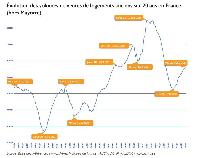 evolution ventes de logements.png